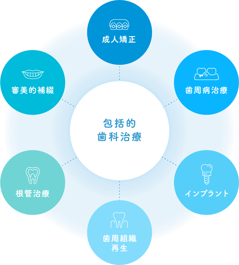 包括的歯科治療とは